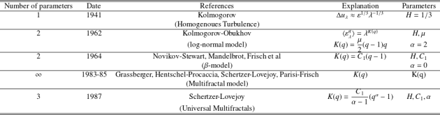 \begin{tabular}{cccccc} \hline \hline Number of parameters & Date & References & Explanation & Parameters \\ \hline 1 & 1941 & Kolmogorov & $\Delta u_\lambda \approx \varepsilon^{1/3} \lambda^{-1/3}$ & $H=1/3$\\ & & (Homogenoues Turbulence) & & \\ \hline 2 & 1962 & Kolmogorov-Obukhov & $\langle \varepsilon_{\lambda}^{q}\rangle = \lambda^{K(q)}$ & $H,\mu$ \\ & & (log-normal model) & $K(q) = \frac{\mu}{2}(q-1)q$ & $\alpha =2$ \\ \hline 2 & 1964 & Novikov-Stewart, Mandelbrot, Frisch et al & $K(q) = C_1 (q-1)$ & $H, C_1$\\ & & ($\beta$-model)& & $\alpha =0$\\ \hline $\infty$ & 1983-85 & Grassberger, Hentschel-Procaccia, Schertzer-Lovejoy, Parisi-Frisch & $K(q)$ & K(q) \\ && (Multifractal model) & &\\ \hline 3 & 1987 & Schertzer-Lovejoy & $K(q) = \frac{C_1}{\alpha -1}(q^\alpha-1)$ & $H, C_1 , \alpha$\\ & & (Universal Multifractals) & &\\ \hline \hline \end{tabular}